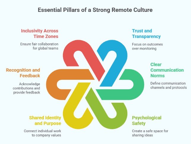Essential pillars of a strong remote culture