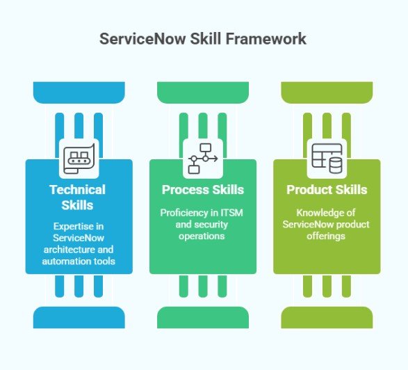 ServiceNow skill framework covering technical, process and product skills