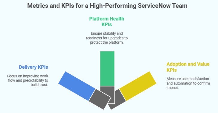 Metrics and KPIs for a high-performing ServiceNow team