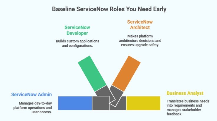 Baseline ServiceNow roles you need early website