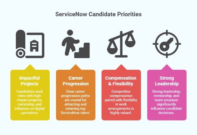 ServiceNow candidate priorities: impactful projects, career progression, compensation and flexibility, strong leadership