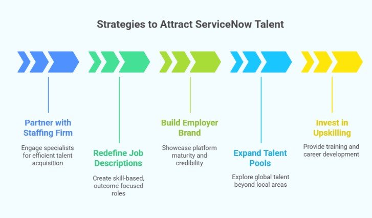 Strategies to attract ServiceNow talent: partner with a staffing firm, redefine job descriptions, build employer brand