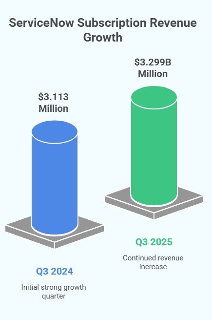 Chart of ServiceNow subscription revenue growth from Q3 2024 to Q3 2025