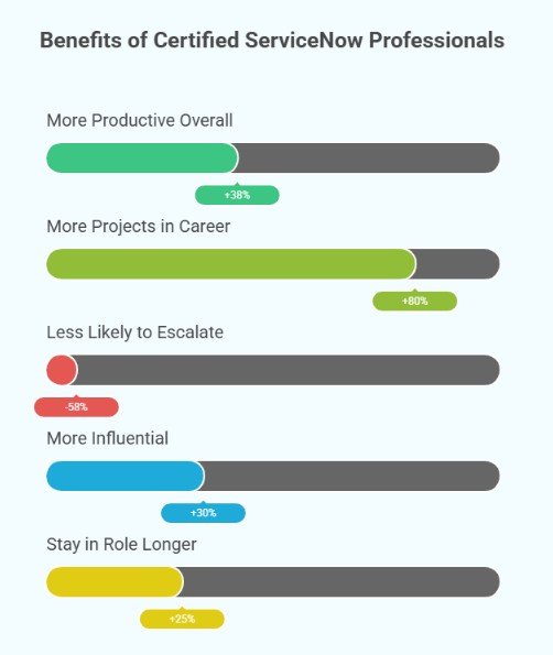 Chart of the benefits of hiring certified ServiceNow professionals