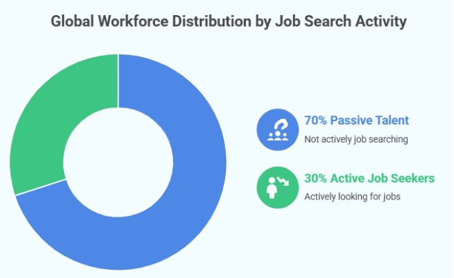 Global workforce distribution by job search activity: 70% passive talent and 30% active job seekers