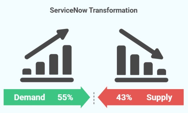 ServiceNow transformation showing 55% demand growth against 43% supply