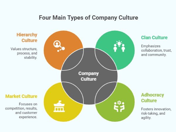 The 4 Main Types of Company Culture (Competing Values Framework)