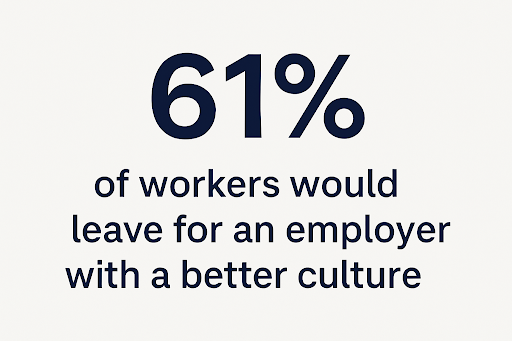 Statistic that 61% of workers would leave for an employer with a better culture