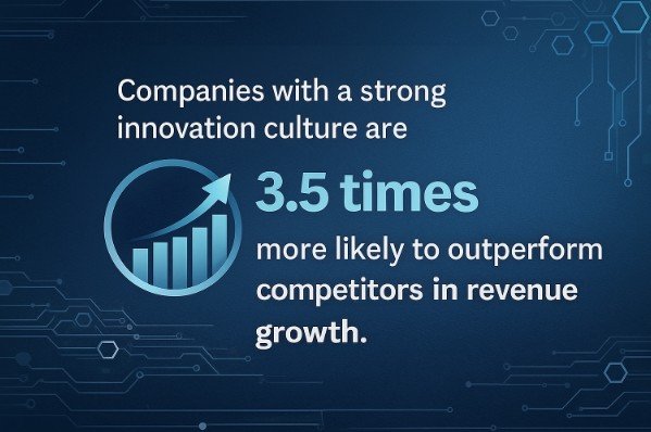 Statistic that companies with a strong innovation culture are 3.5 times more likely to outperform competitors on revenue