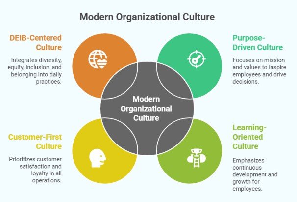 Modern organizational culture: DEIB-centered, purpose-driven, customer-first and learning-oriented