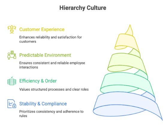 Hierarchy culture pyramid: customer experience, predictable environment, efficiency and order, stability and compliance