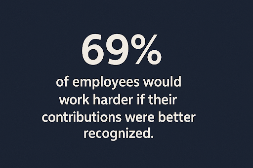 Statistic that 69% of employees would work harder if their contributions were better recognized