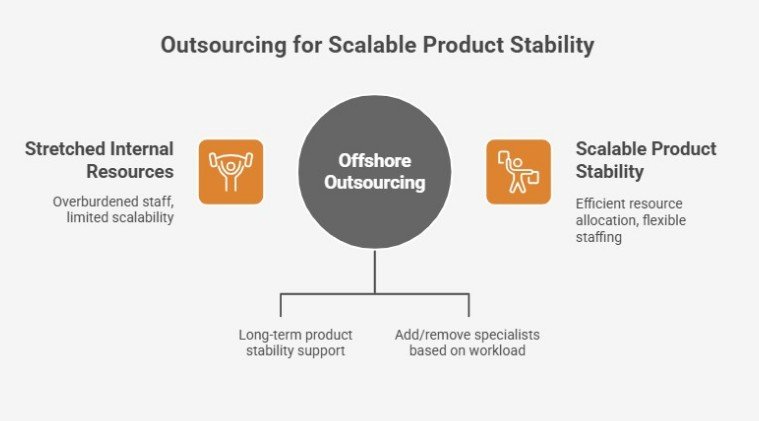 Outsourcing for scalable product stability, comparing stretched internal resources with offshore outsourcing