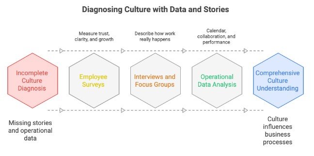 Diagnosing company culture with data and stories
