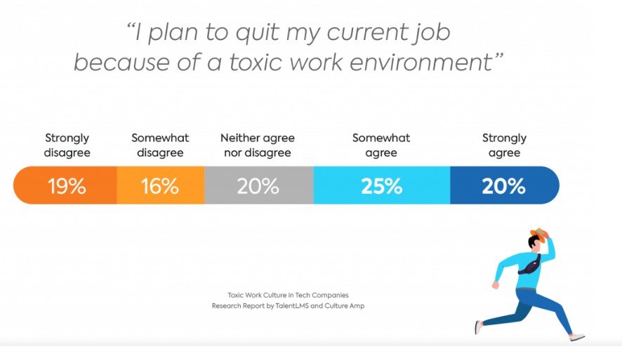 Survey responses to the statement that employees plan to quit because of a toxic work environment