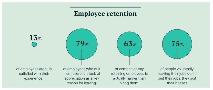 Employee retention statistics on satisfaction