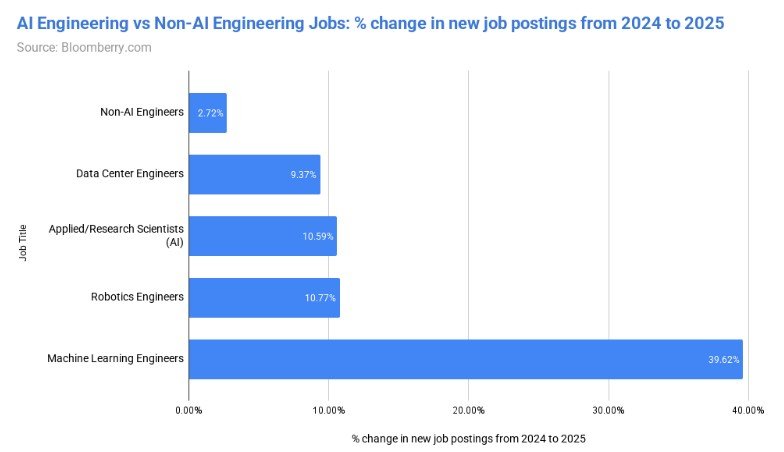 Chart comparing the change in AI engineering and non-AI engineering job postings from 2024 to 2025