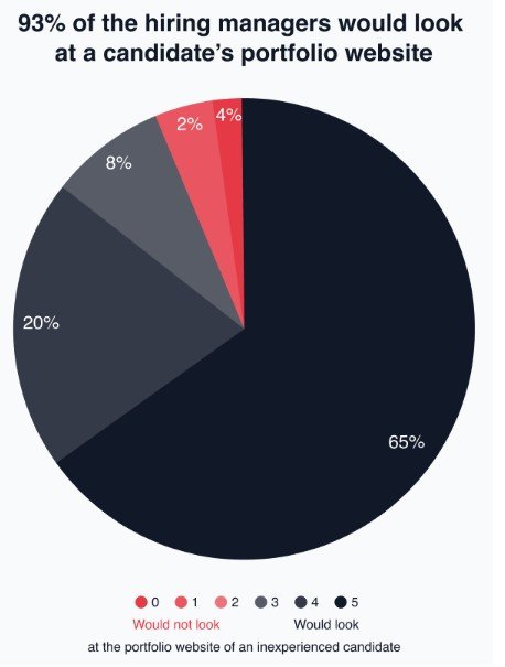 Chart showing that 93% of hiring managers would look at a candidate's portfolio website
