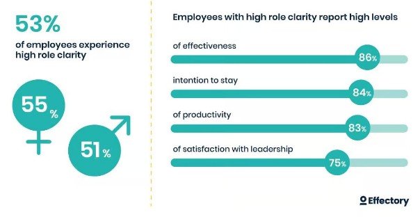 Effectory data showing that employees with high role clarity report higher effectiveness, retention, productivity and