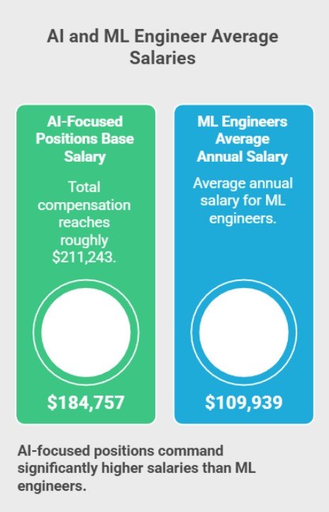Comparison of average AI engineer and ML engineer salaries