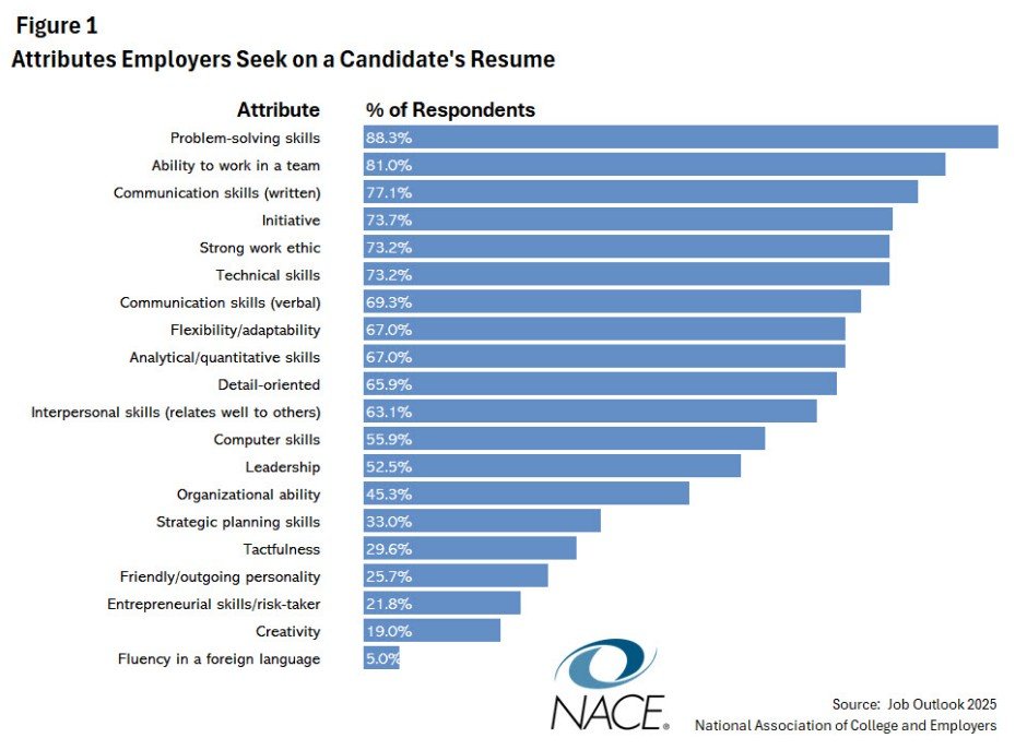 Chart of the attributes employers most seek on a candidate's resume