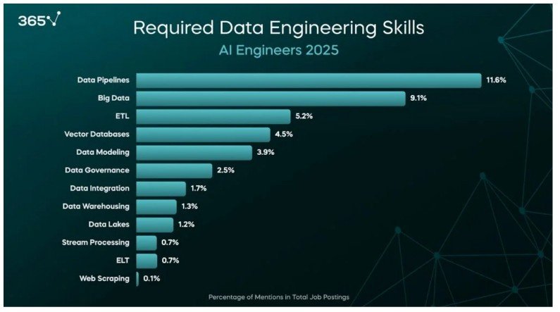 Chart of the data engineering skills required of AI engineers in 2025