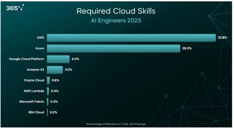 Chart of the cloud skills required of AI engineers in 2025