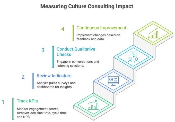 Measuring culture consulting impact: track KPIs, review indicators, conduct qualitative checks, continuous improvement