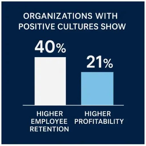 Statistic that organizations with positive cultures show 40% higher retention and 21% higher profitability