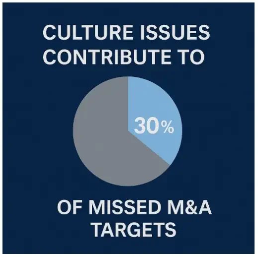 Statistic that culture issues contribute to 30% of missed M&A targets