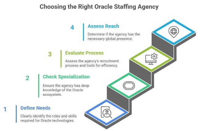 Steps for choosing the right Oracle staffing agency: define needs, check specialization, evaluate process, assess reach