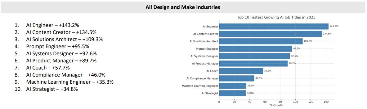 Chart of AI engineering role growth across design and make industries