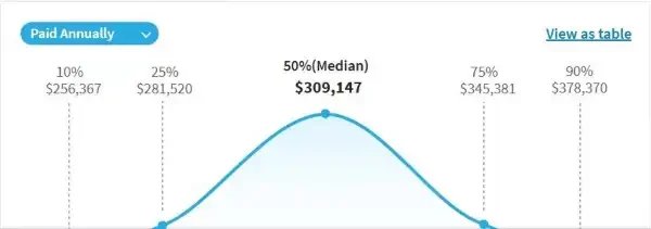 Chart showing salary distribution curve for chief technology officer compensation