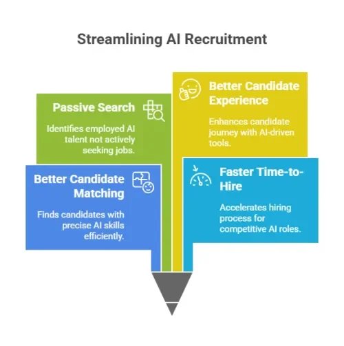 Benefits of Working with an AI Recruiter