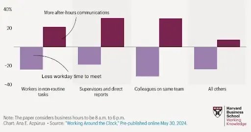 Harvard Business School chart on workday hours and communication in remote work