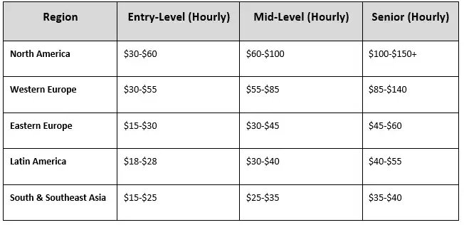 Table of offshore PHP developer hourly rates by region and seniority