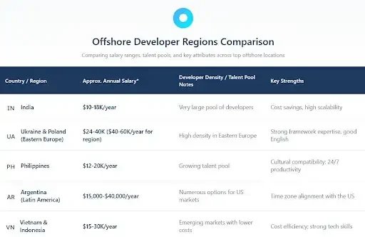 Best Countries To Hire Offshore PHP Developers in 2025