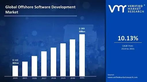 Chart of the global offshore software development market growing at 10.13% a year