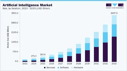 Chart of the artificial intelligence market by segment from 2023 to 2033