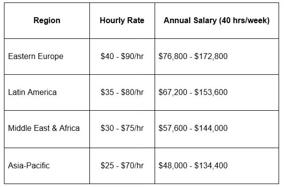 Table of offshore AI engineer hourly rates and annual salaries by region