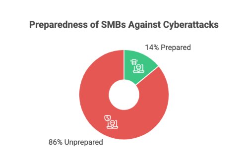 Gaps in Security Strategy and Oversight