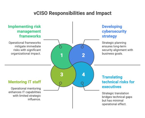 What a vCISO or Fractional CISO Actually Does