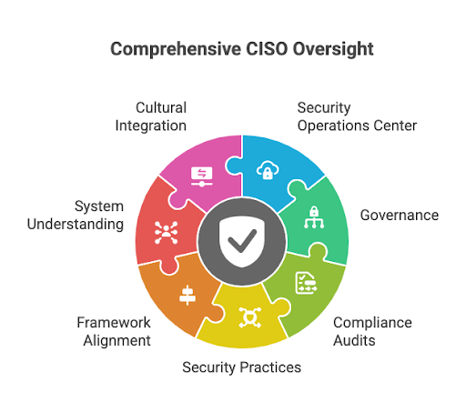 Comprehensive CISO Oversight