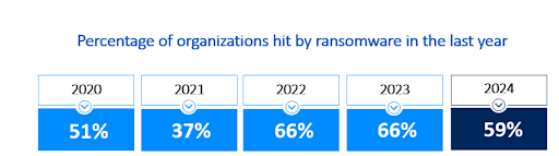 Percentage of Organizations