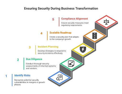 Ensuring Security During Business Transformation