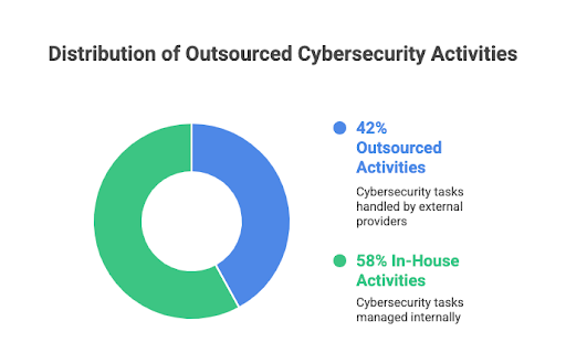 Distribution of Outsourced Cybersecurity Activities