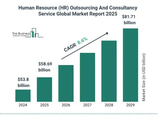 Chart of the global HR outsourcing and consultancy services market through 2029