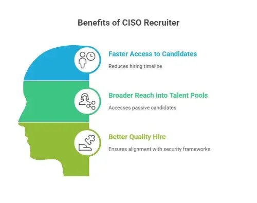 Benefits of Working with a CISO Recruiter