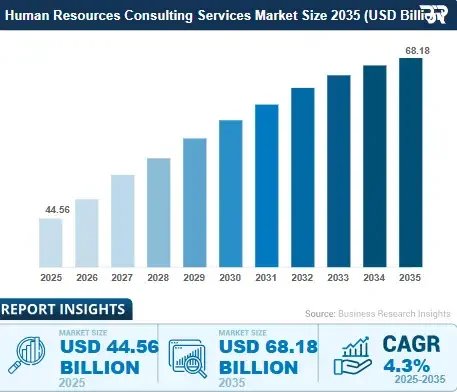Chart of the human resources consulting services market size through 2035