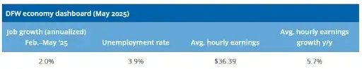 Dallas-Fort Worth economy dashboard for May 2025 showing job growth, unemployment and wage growth